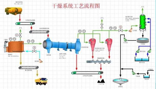 煤泥烘干工艺流程